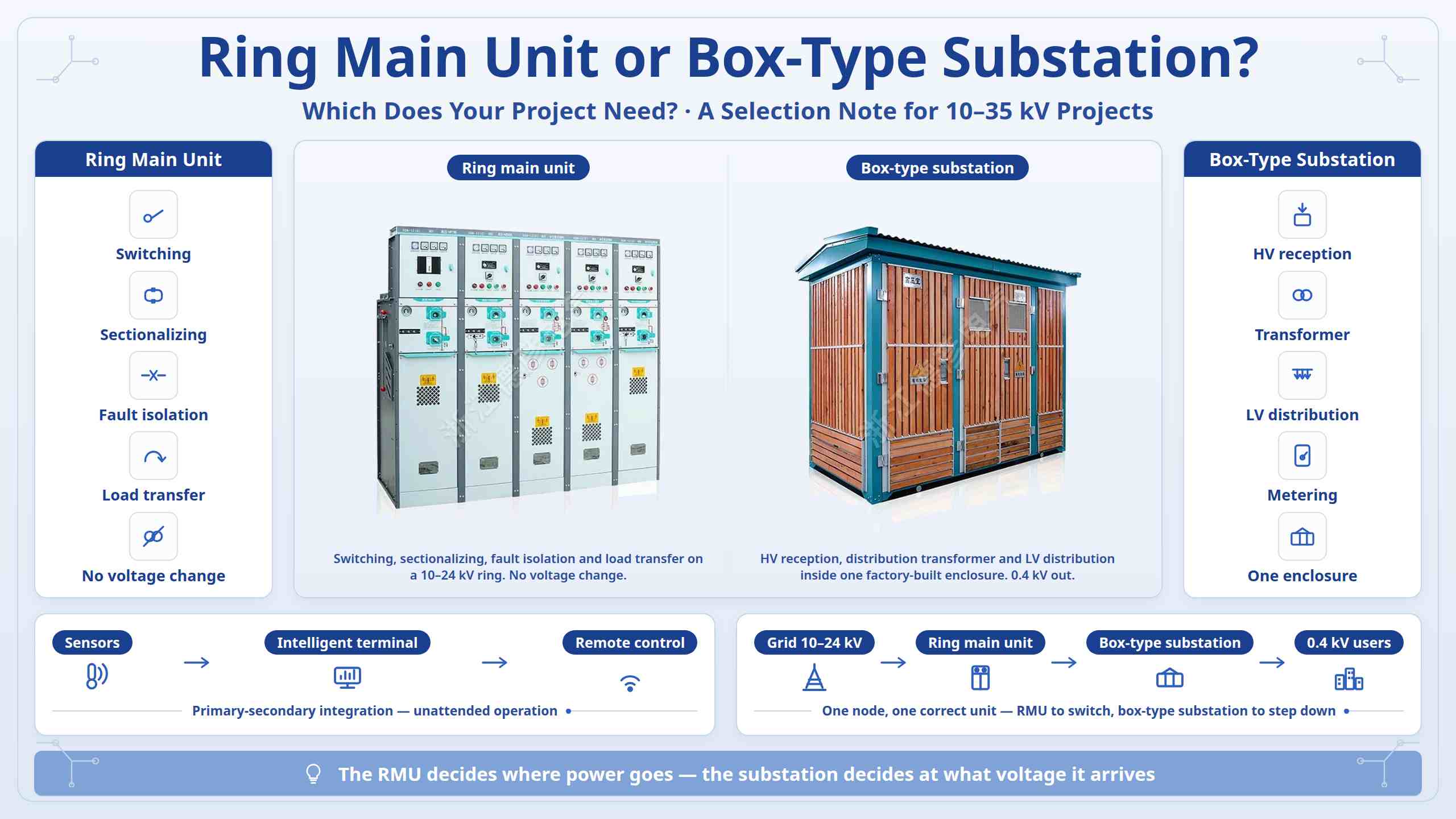 Ring Main Unit or Box-Type Substation: Which Does Your Project Need?