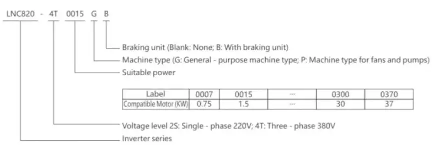 AC variable frequency inverter for motor control by Deyan Electric - front panel and keypad