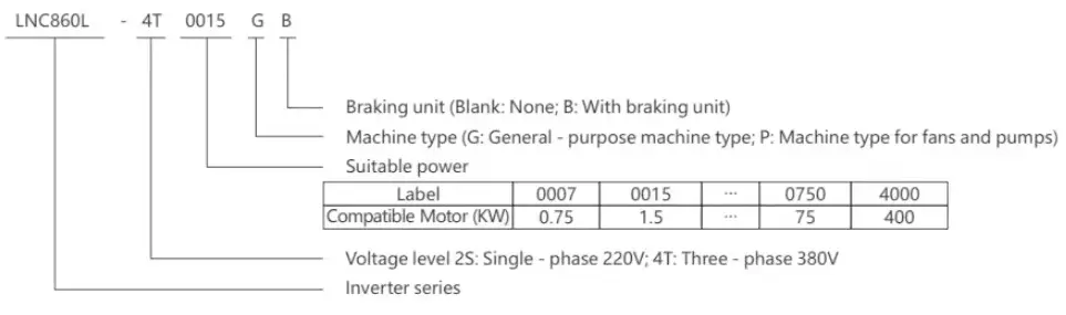 LNC860L Inverter for Wire-Drawing Machine model meaning diagram